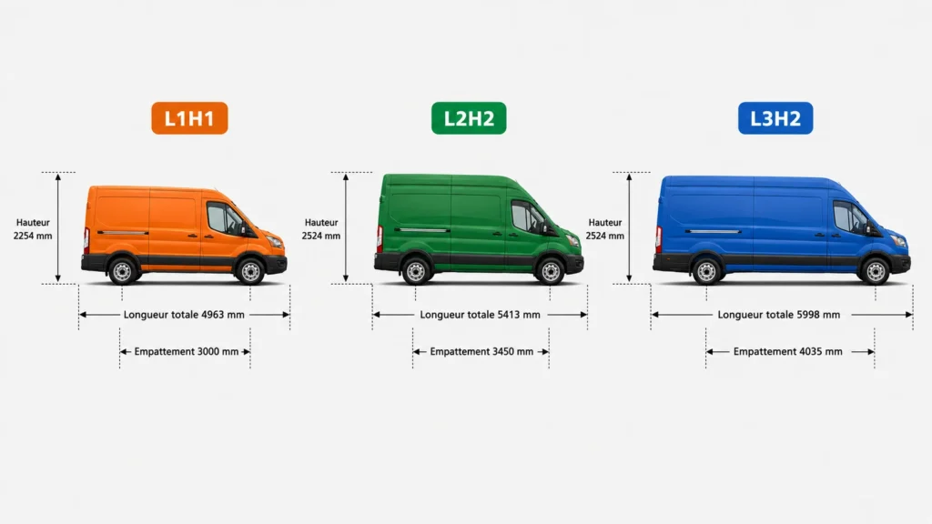 Comparaison des dimensions de fourgons L1H1, L2H2 et L3H2 avec hauteur, longueur et empattement