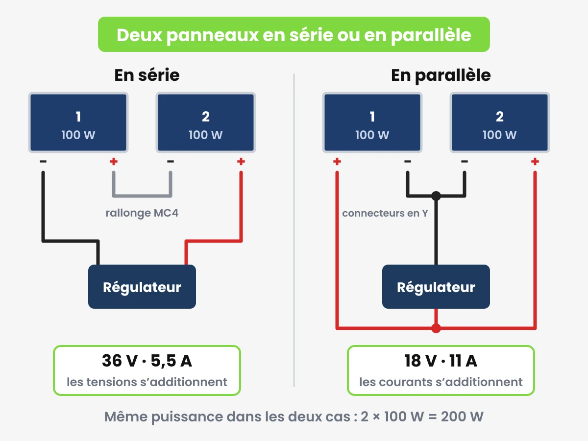 Panneaux solaires en série ou en parallèle Schéma de deux panneaux solaires branchés en série (36 V, 5,5 A) et en parallèle (18 V, 11 A)