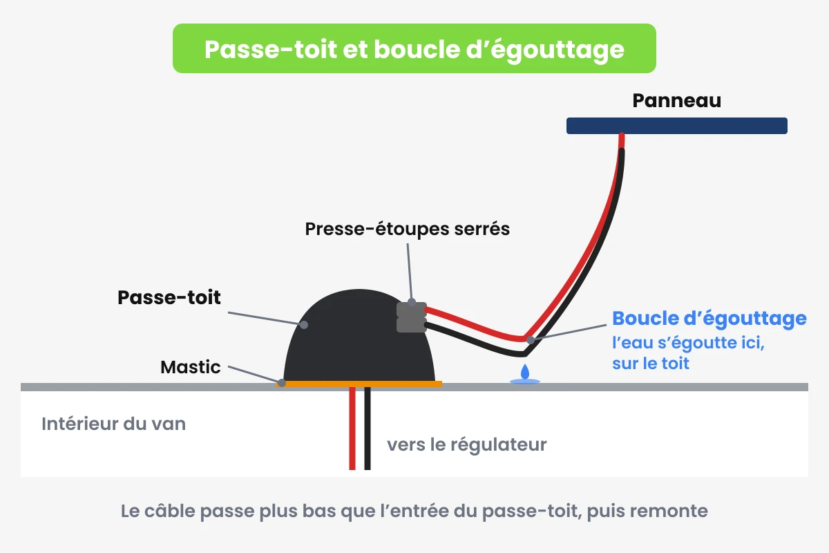 Passe-toit et boucle d’égouttage du câble solaire Schéma d’un passe-toit étanche et de la boucle d’égouttage du câble de panneau solaire sur le toit d’un van