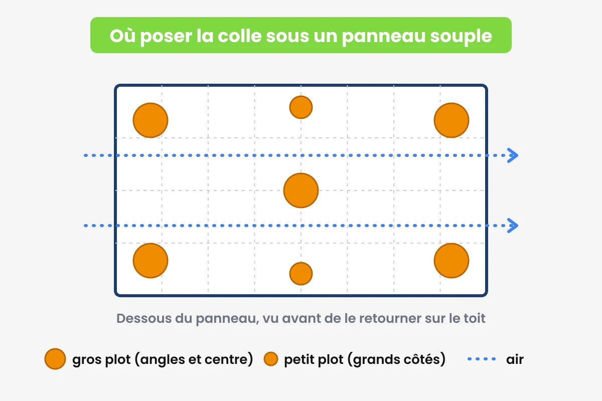 Plots de colle sous un panneau solaire souple Schéma de la disposition des plots de colle sous un panneau solaire souple de van