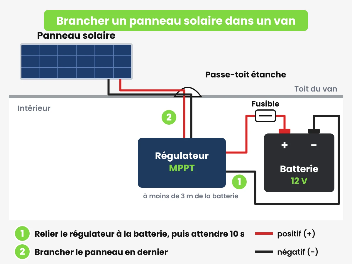 Schéma de branchement d’un panneau solaire de van Schéma de branchement d’un panneau solaire dans un van : passe-toit, régulateur MPPT, fusible et batterie 12 V