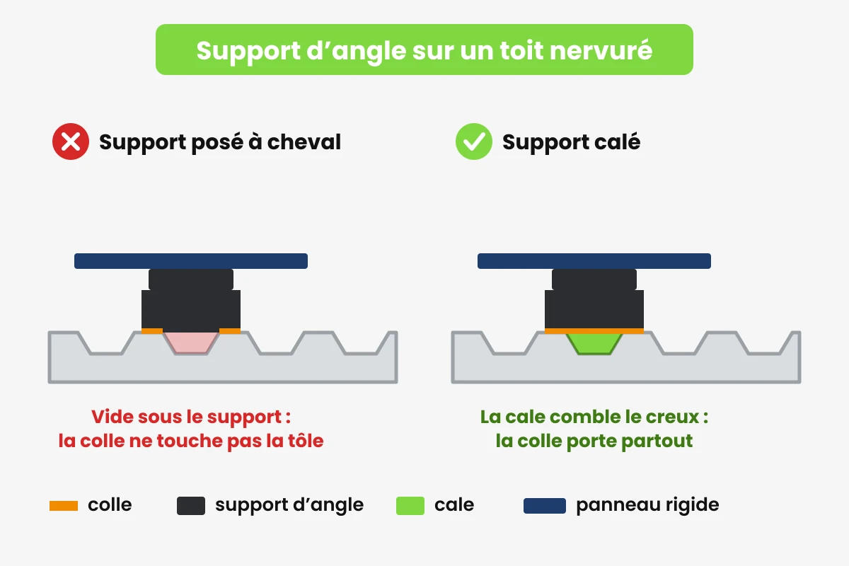 Support d’angle de panneau solaire sur un toit nervuré Schéma d’un support d’angle de panneau solaire sur un toit de fourgon nervuré, sans cale puis avec cale